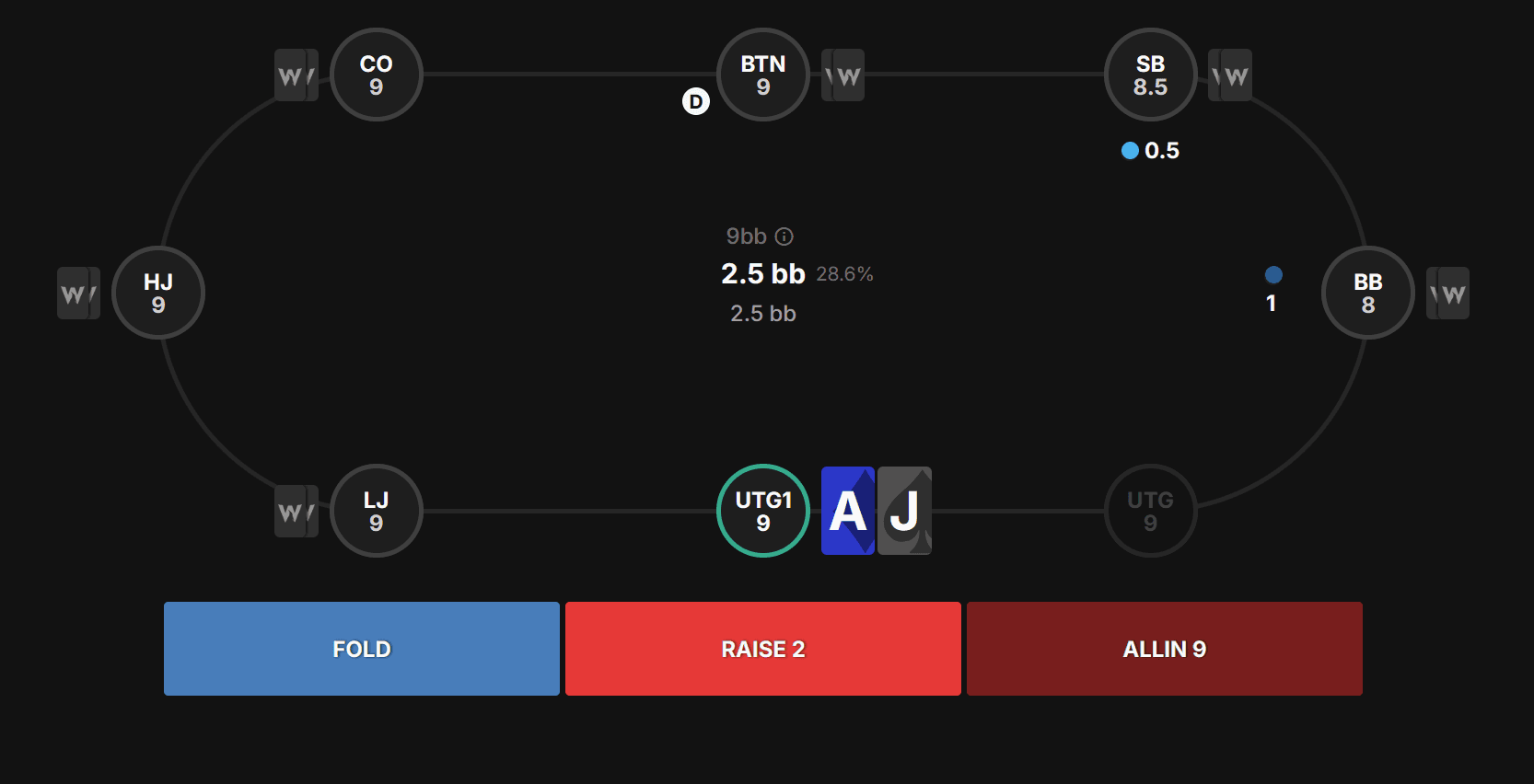 GTO Wizard's trainer on a 9bb spot: an 8-max table with hero under the gun plus one holding AJ, and three action buttons along the bottom - fold, raise to 2bb, and all-in for 9bb.