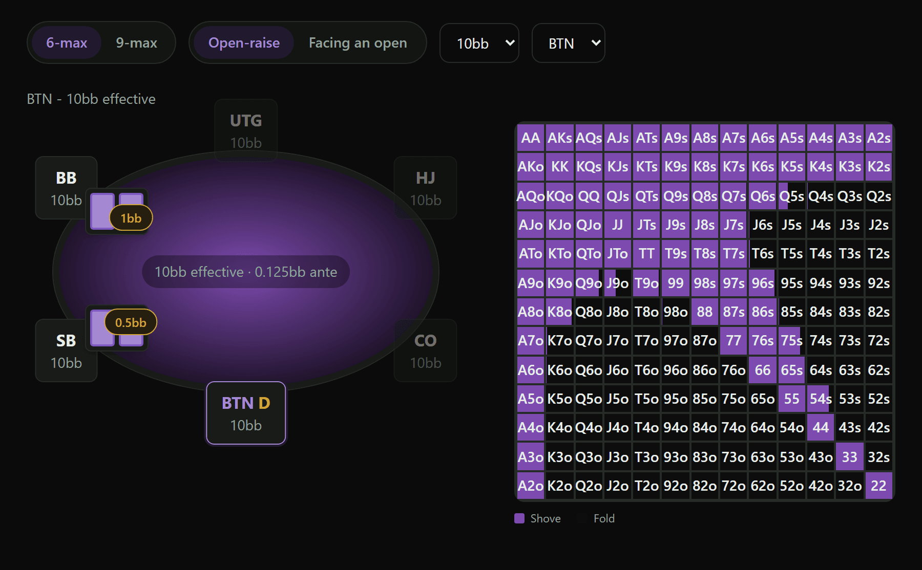Push Fold Trainer solutions browser: filters for 6-max, open-raise, 10bb and BTN, a table diagram showing the 10bb stacks, and the full 13x13 solved shoving range beside it.